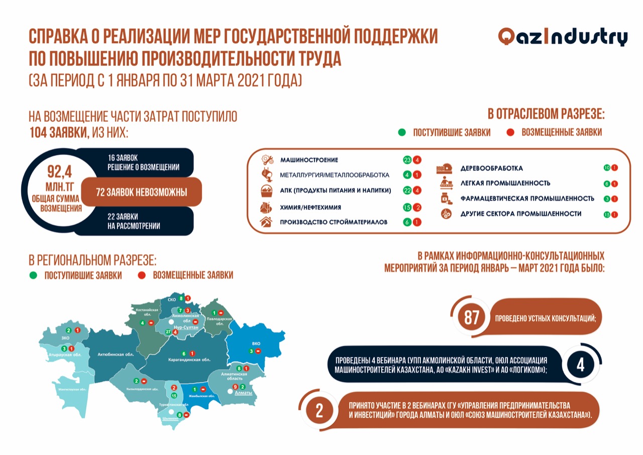 Реализации мер государственной поддержки. Казахстанский центр индустрии и экспорта qazindustry.